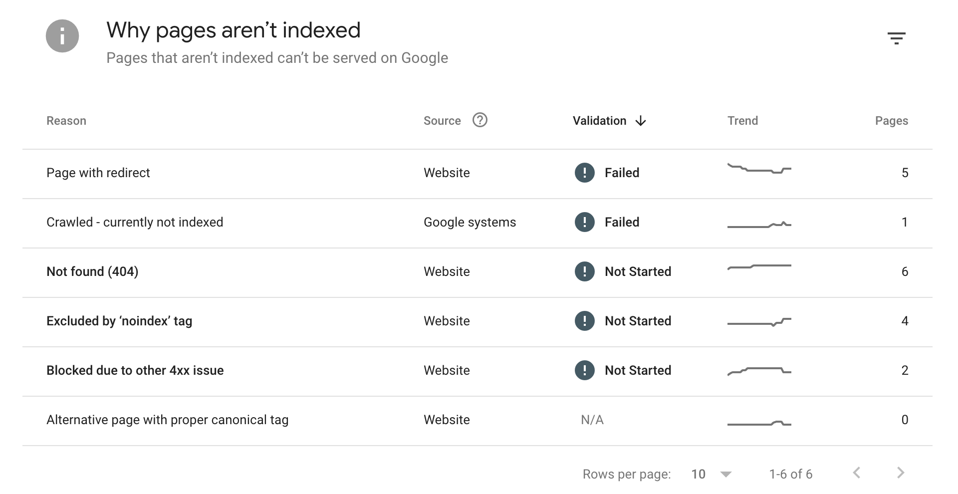 Google Search Console dashboard showing multiple error types and excluded pages